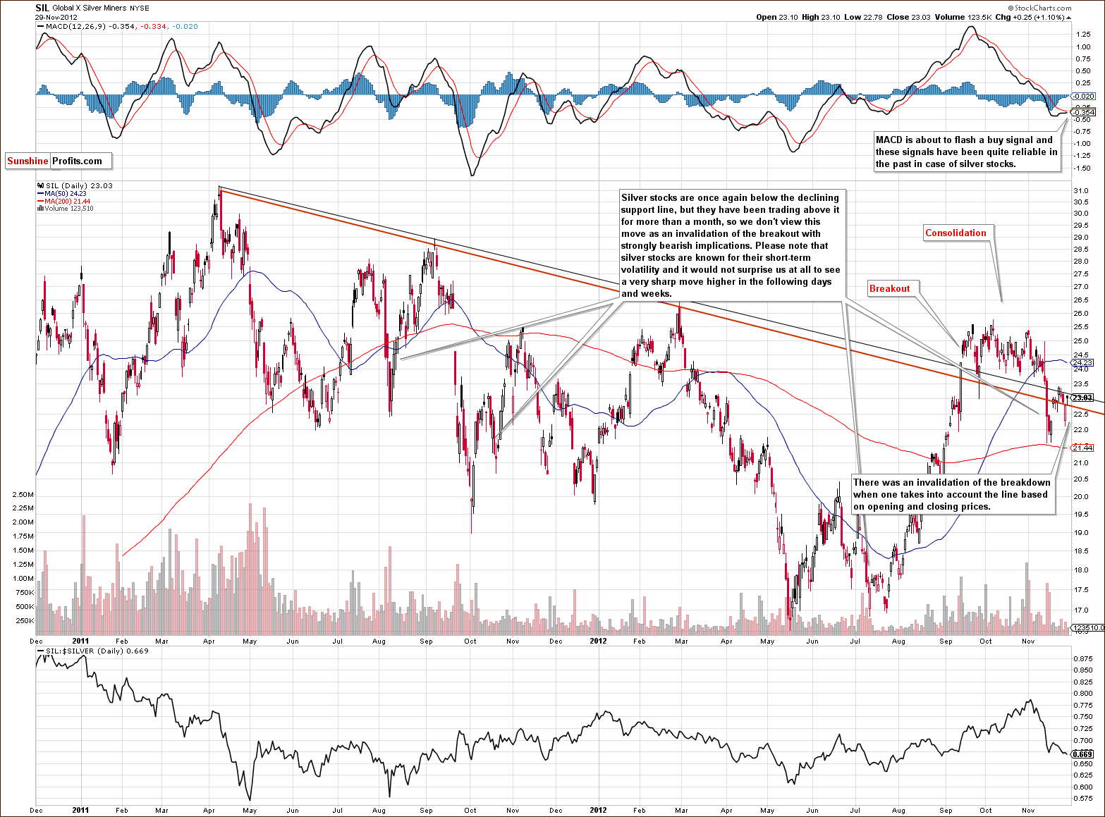 Global X Silver Miners - SIL long-term