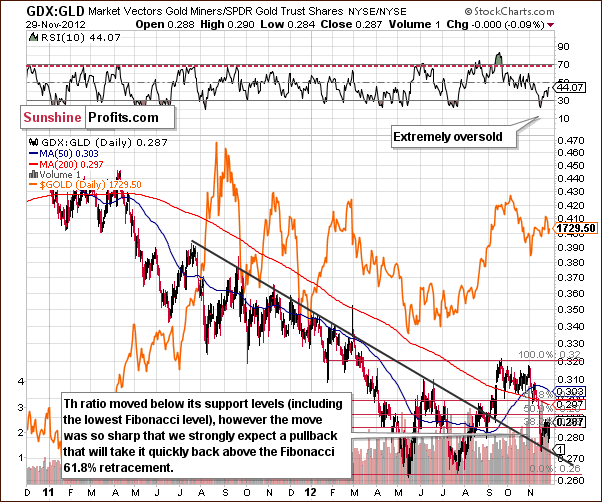 Miners to gold ratio chart - GDX:GLD