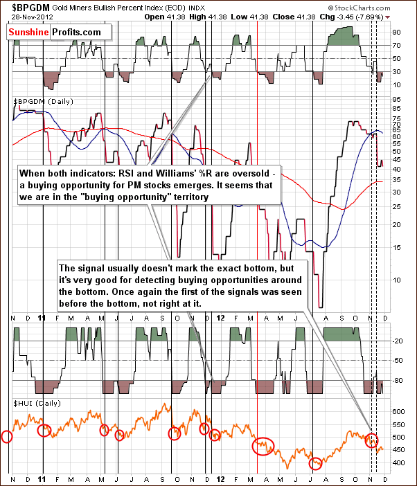 Gold Miners Bullish Percent Index chart - William's %R, RSI