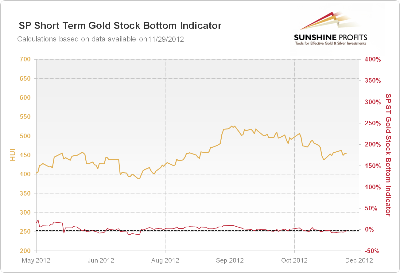 SP Short-term Gold Stock Bottom Indicator