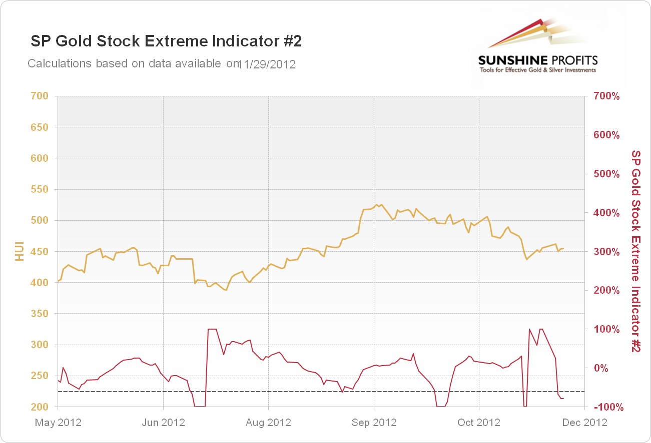 SP Gold Stock Extreme #2 Indicator