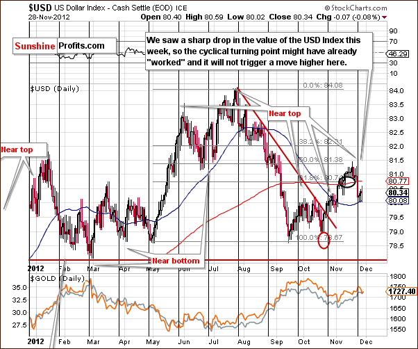 Short-term US Dollar Index chart