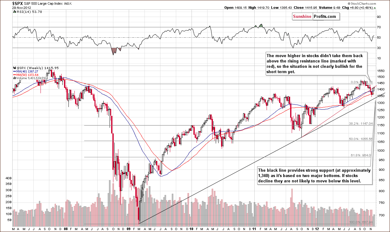 Long-term S&P 500 Index chart - General Stock Market