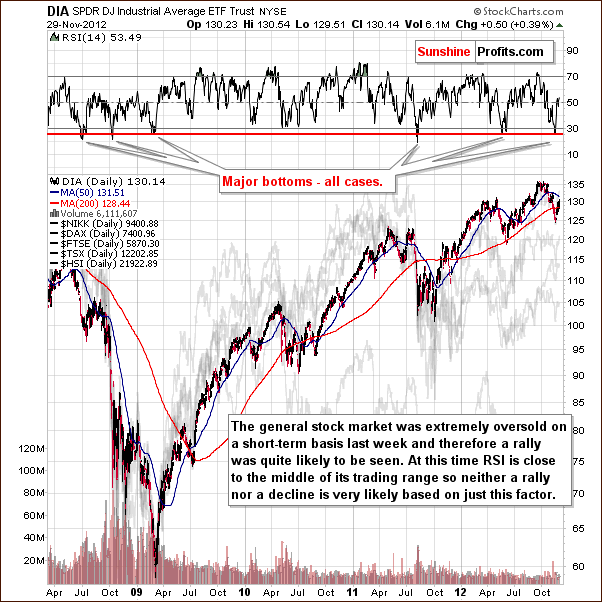 General Stock Market - DIA ETF - Dow Jones Industrial Average