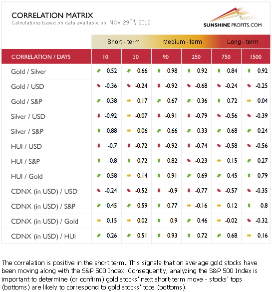 Precious metals correlation matrix