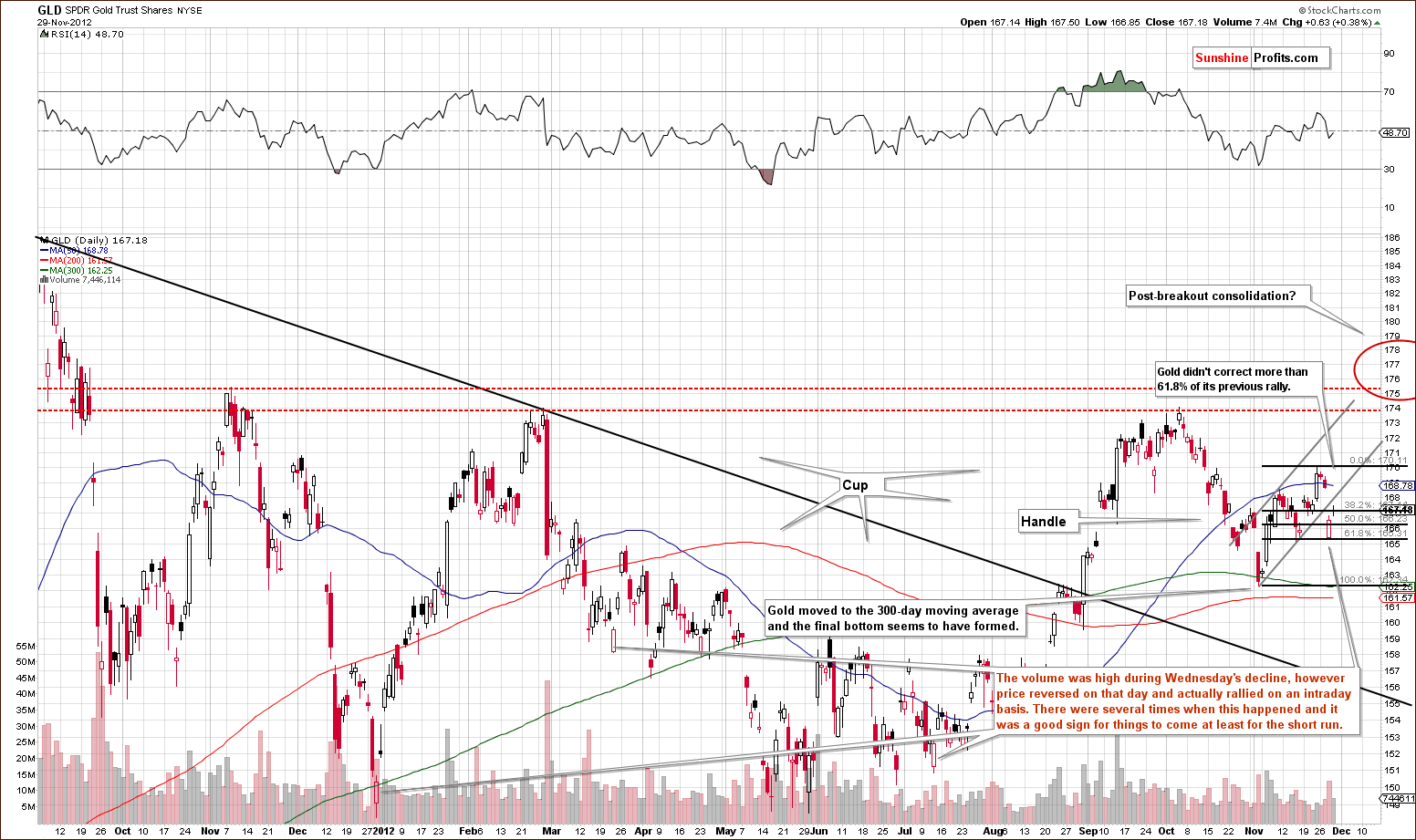 Medium-term GLD ETF