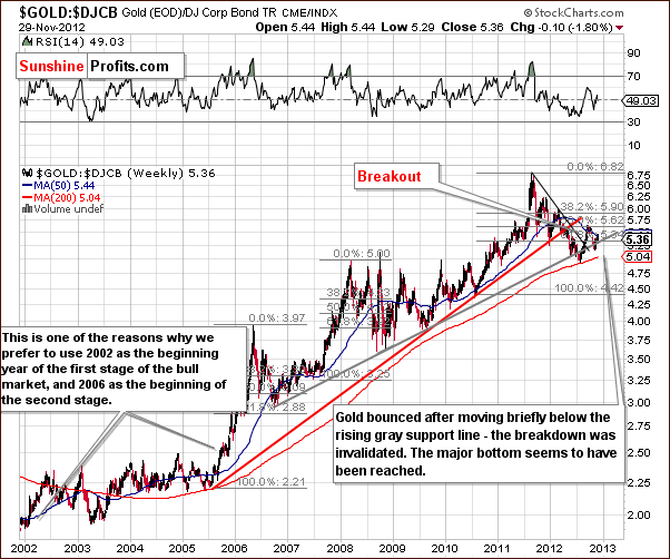 Gold to bonds ratio chart