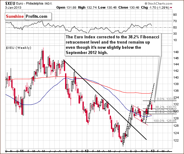 Long-term Euro Index chart