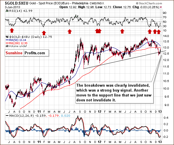 Gold to Euro ratio chart - GOLD:XEU