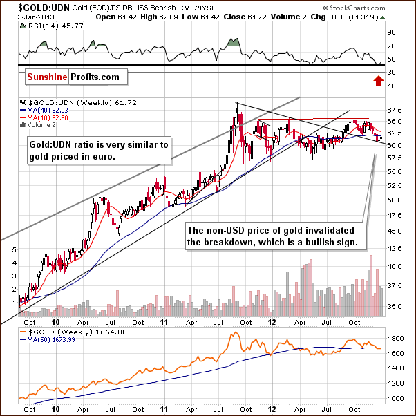 Gold from the non-USD perspective - GOLD:UDN