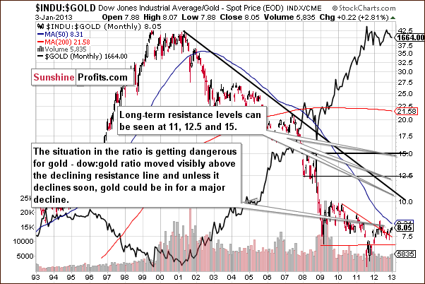 Dow to gold ratio chart - INDU:GOLD