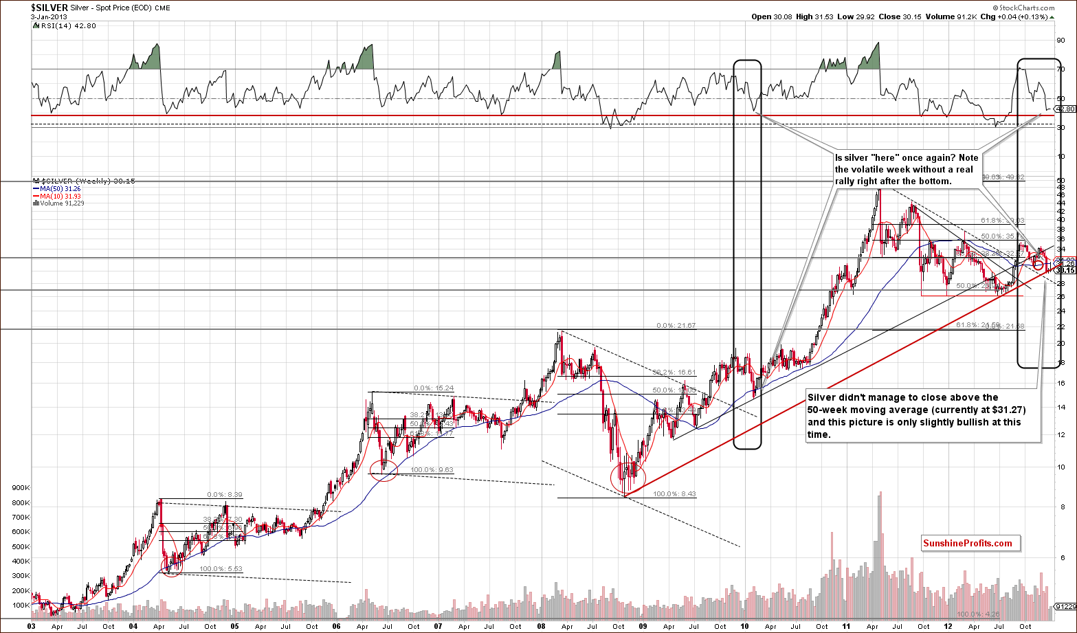 Very long-term Silver price chart