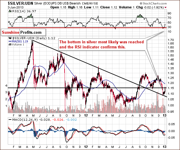 Silver from the non-USD perspective - Silver:UDN