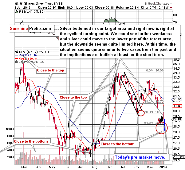 Short-term SLV ETF price chart