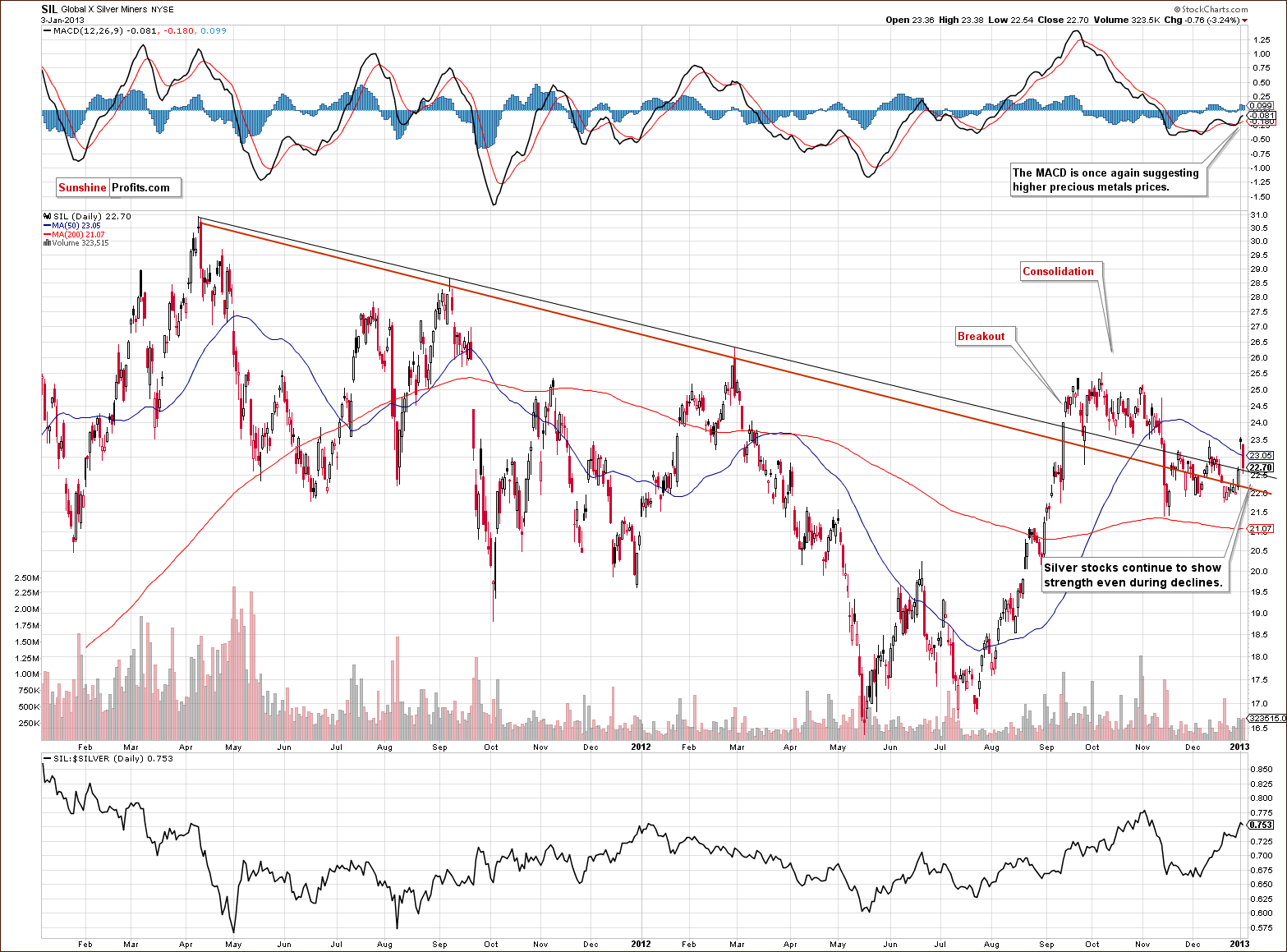 Global X Silver Miners - SIL long-term