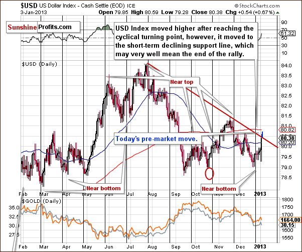 Short-term US Dollar Index chart