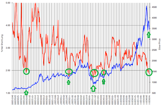 CoT Commercial Net Short / Total Long Ratio