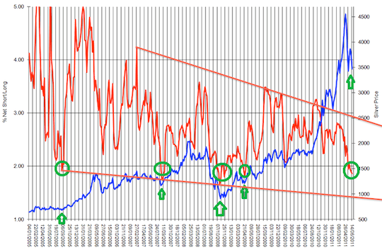 CoT Commercial Net Short / Total Long Ratio