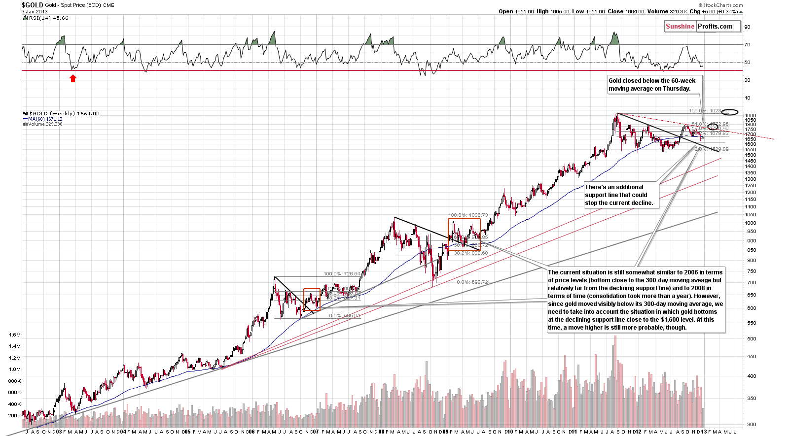 Very long-term Gold price chart