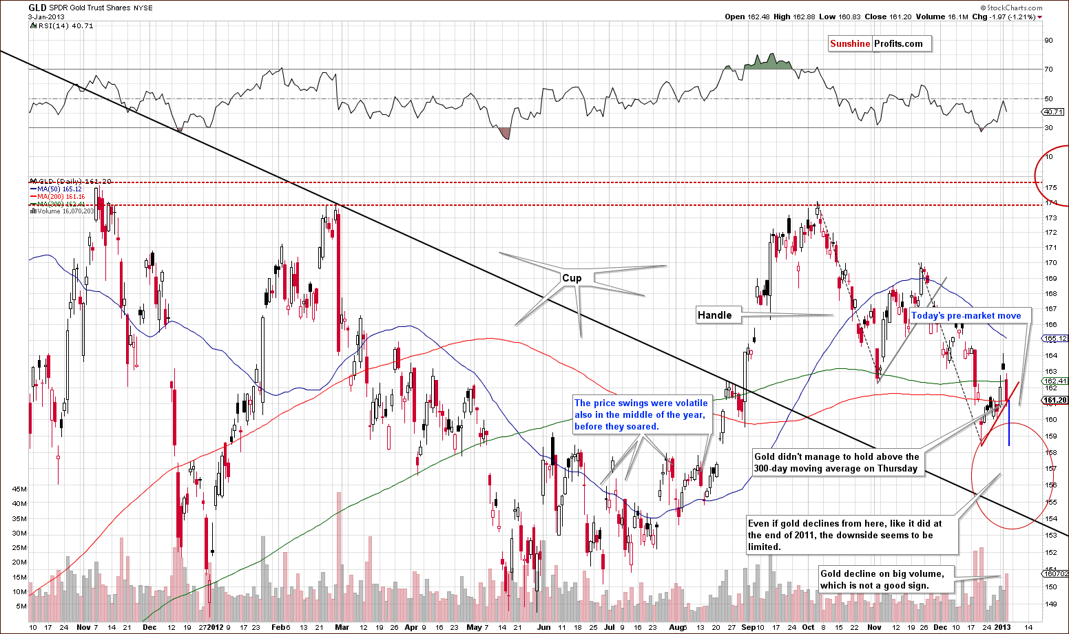 Medium-term GLD ETF price chart - SPDR Gold Trust Shares