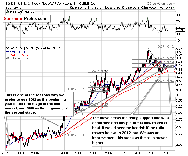 Gold to bonds ratio chart - GOLD:DJCB