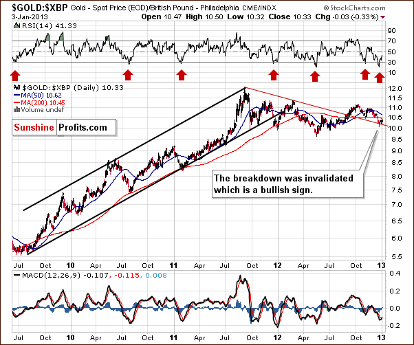 Gold from the British Pound perspective - GOLD:XBP