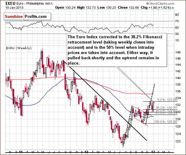 Long-term Euro Index chart