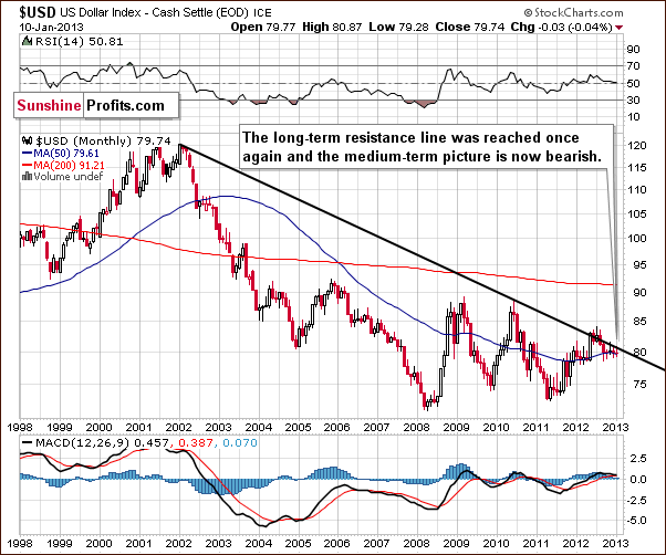 Long-term USD Index chart