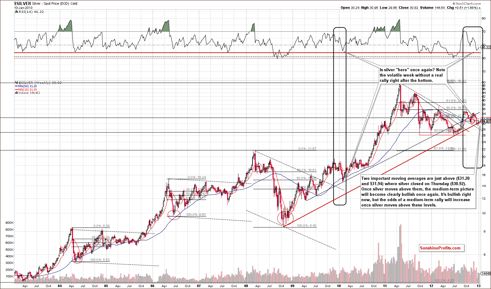 Very long-term Silver price chart