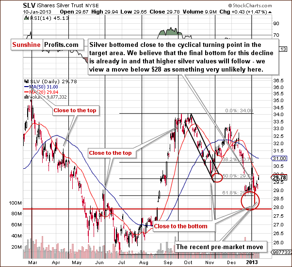 Short-term SLV ETF price chart