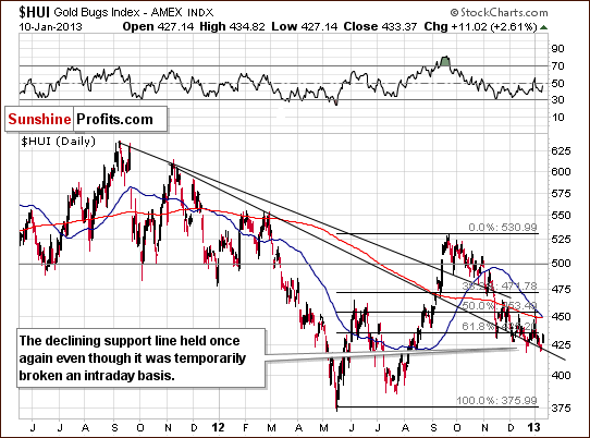 Medium-term HUI Index chart - Gold Bugs, Mining stocks