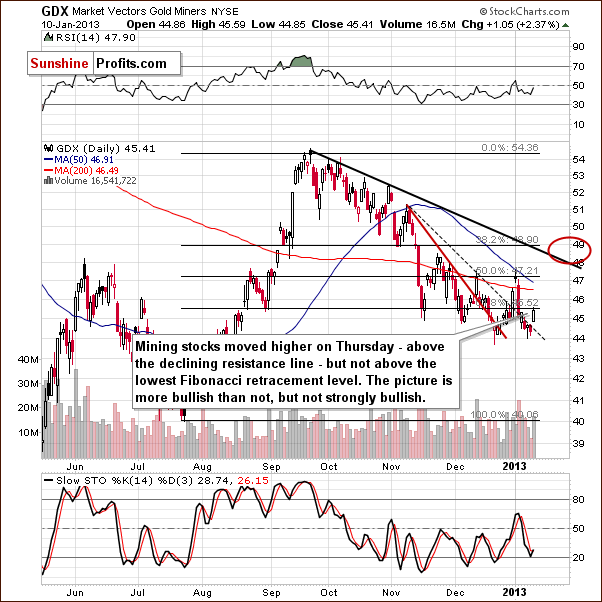 Short-term GDX ETF chart - Market Vectors Gold Miners