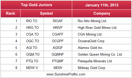 Top Gold Juniors - January 2013 - top junior mining stocks