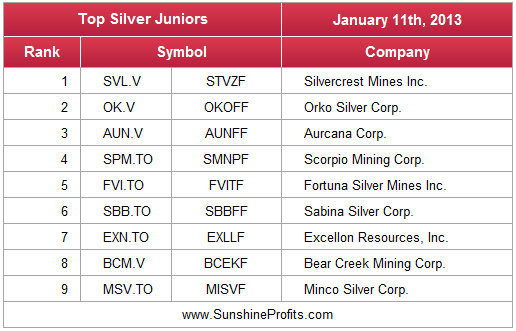 Top Silver Juniors - January 2013 - top silver junior mining stocks