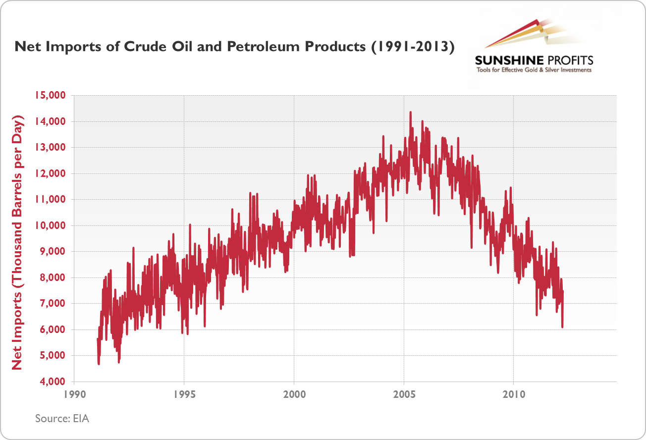 Net imports of crude oil and petroleum products (1991-2013)