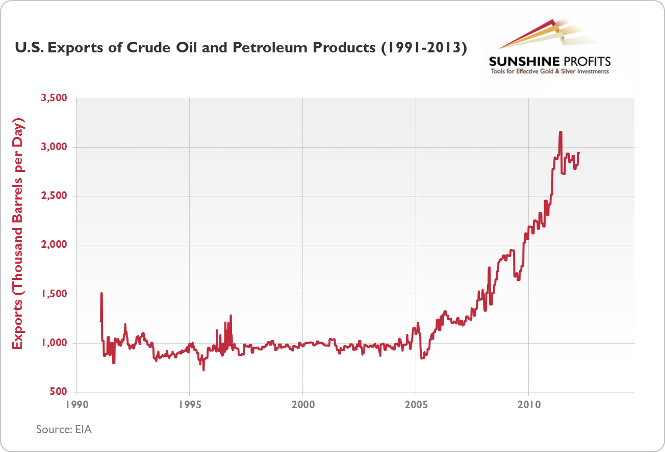 U.S. exports of crude oil and petroleum products (1991-2013)