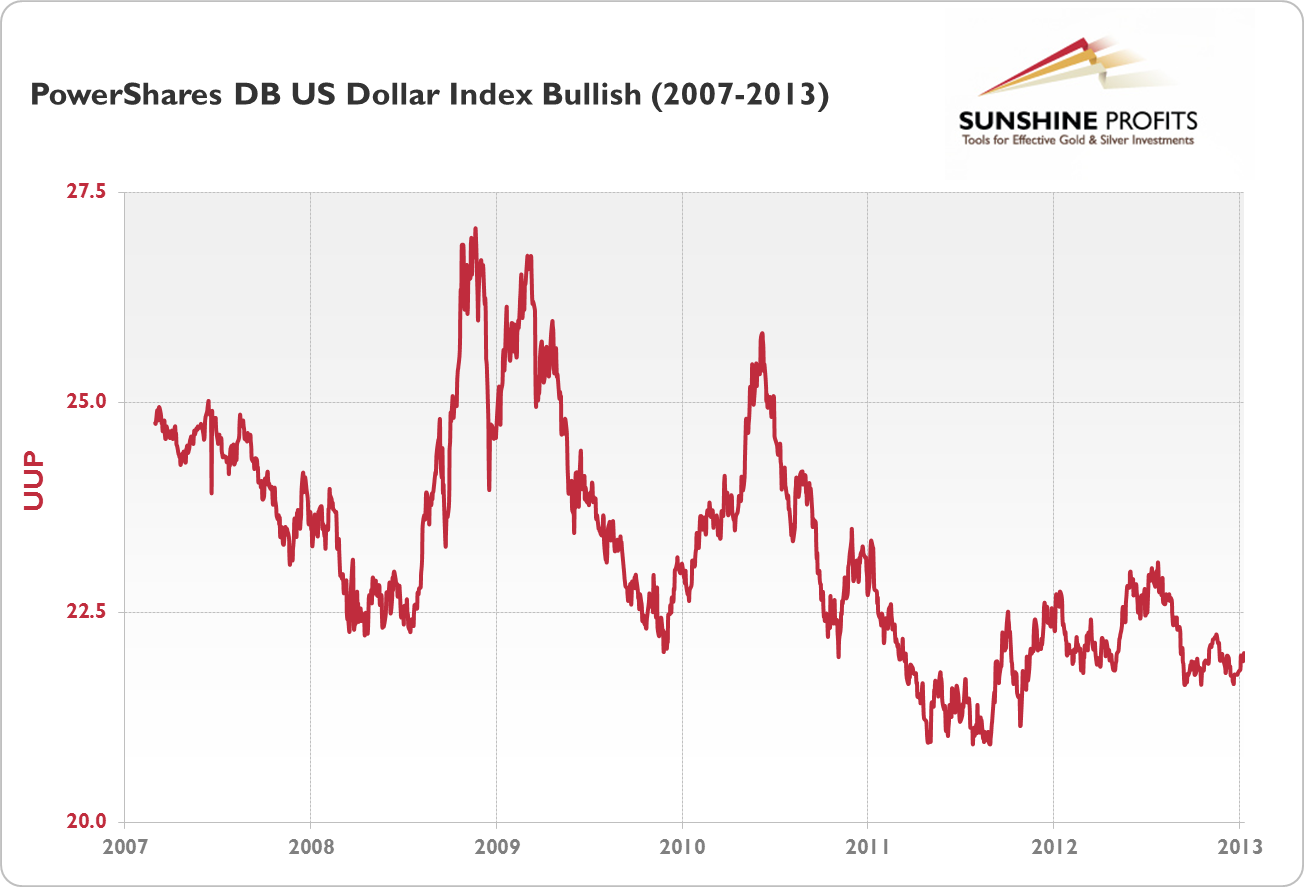 PowerShares DB US Dollar Index Bullish (2007-2013)