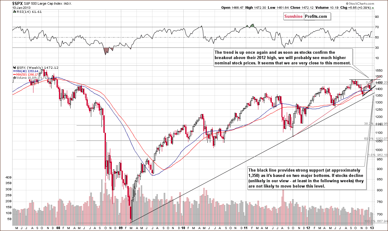 Long-term S&P 500 Index chart - General Stock Market