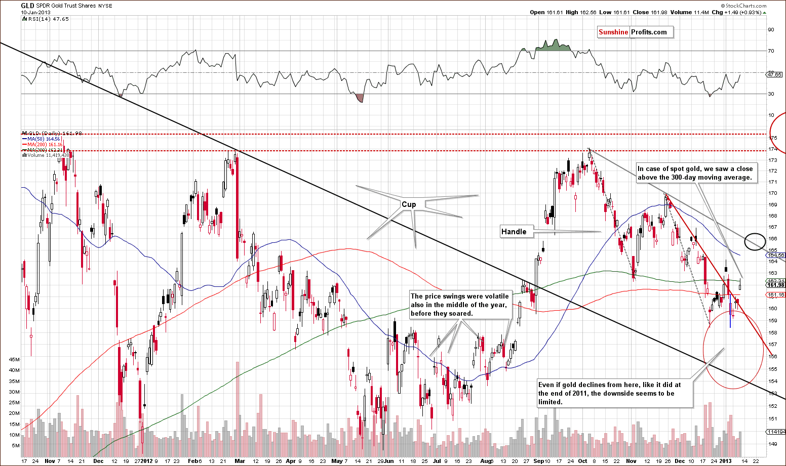 Medium-term GLD ETF price chart - SPDR Gold Trust Shares