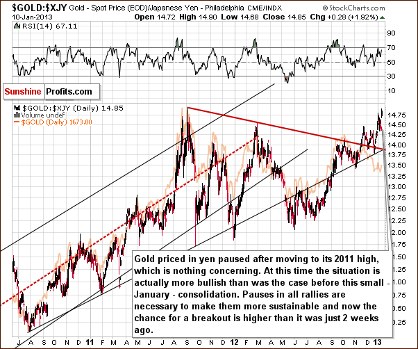 Gold from the Japanese yen perspective - GOLD:XJY