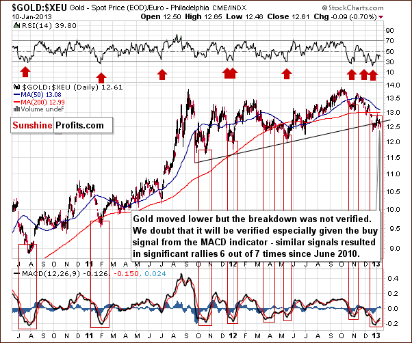 Gold price in Euro - GOLD:XEU