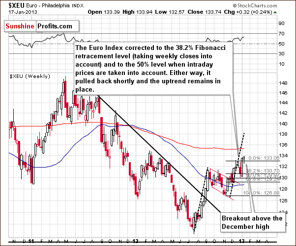 Long-term Euro Index chart