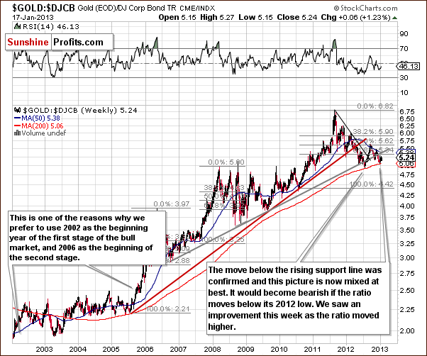 Gold to bonds ratio chart - GOLD:DJCB