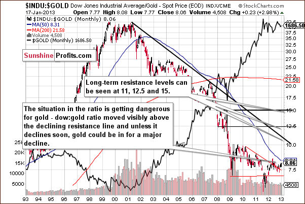 Dow to gold ratio chart - INDU:GOLD