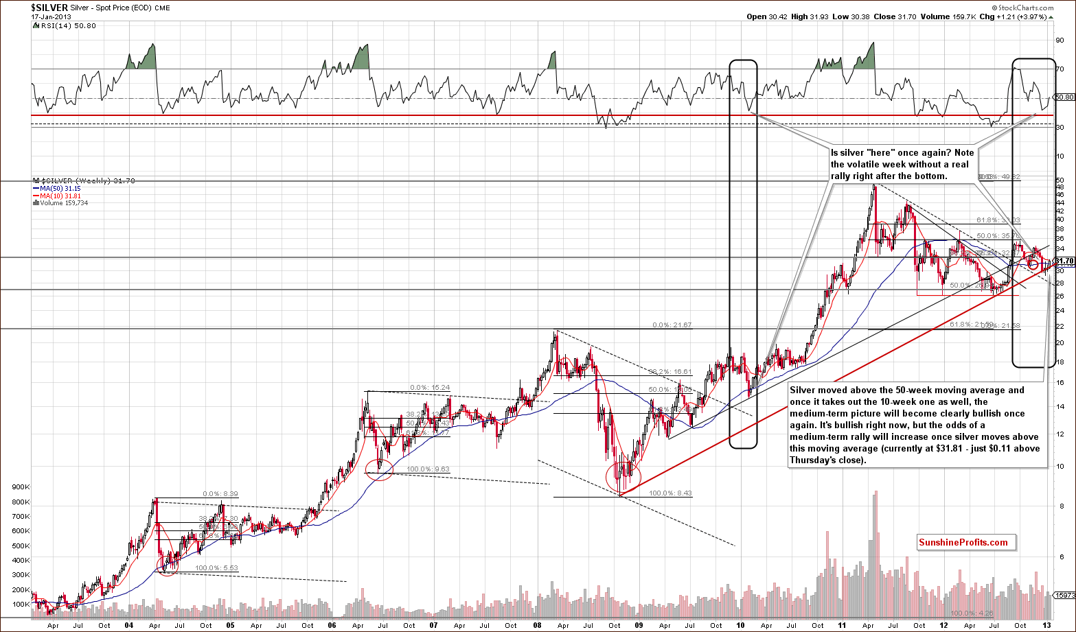 Very long-term Silver price chart