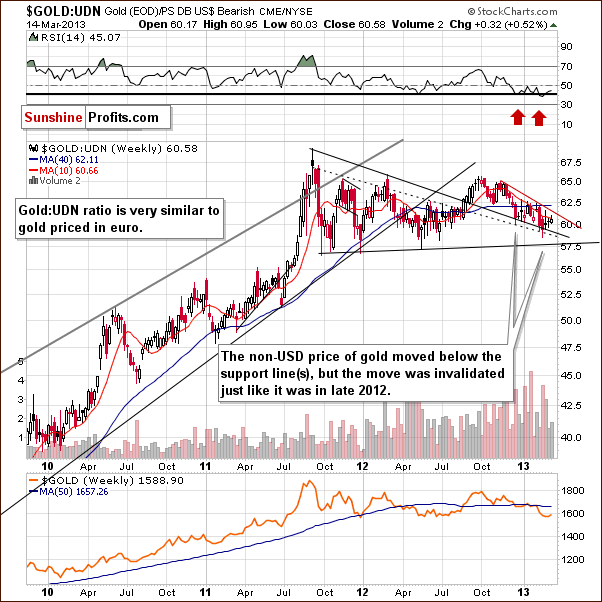 Gold from the non-USD perspective - GOLD:UDN