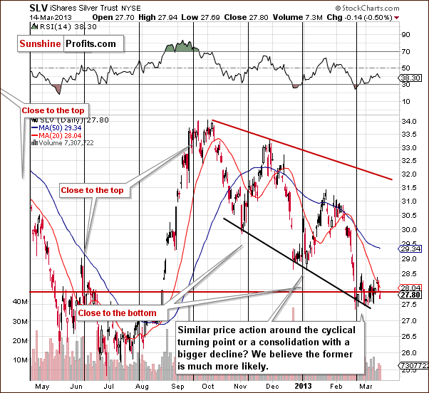 Short-term SLV ETF price chart - iShares Silver Trust