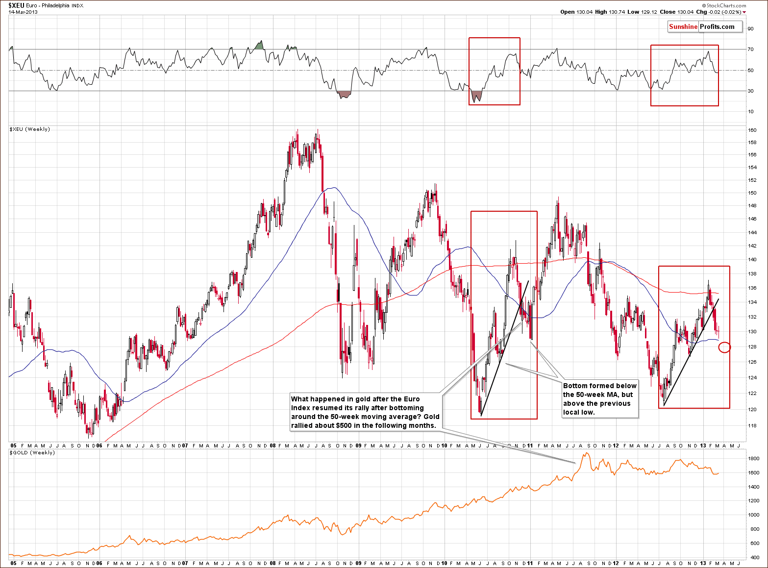 Long-term Euro Index chart