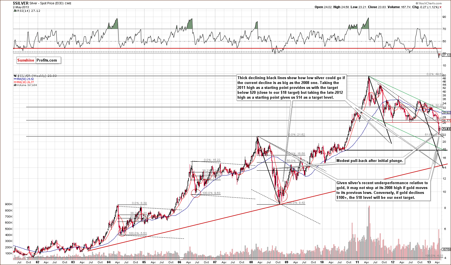 Very long-term Silver price chart