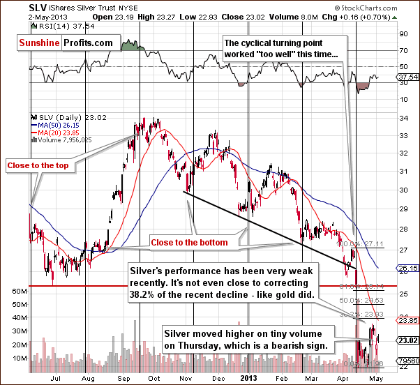 Short-term SLV ETF price chart - iShares Silver Trust